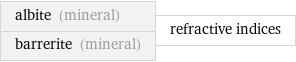 albite (mineral) barrerite (mineral) | refractive indices