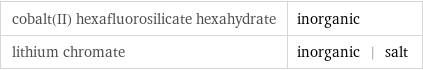 cobalt(II) hexafluorosilicate hexahydrate | inorganic lithium chromate | inorganic | salt