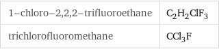 1-chloro-2, 2, 2-trifluoroethane | C_2H_2ClF_3 trichlorofluoromethane | CCl_3F