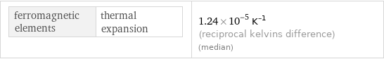 ferromagnetic elements | thermal expansion | 1.24×10^-5 K^(-1) (reciprocal kelvins difference) (median)