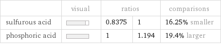  | visual | ratios | | comparisons sulfurous acid | | 0.8375 | 1 | 16.25% smaller phosphoric acid | | 1 | 1.194 | 19.4% larger