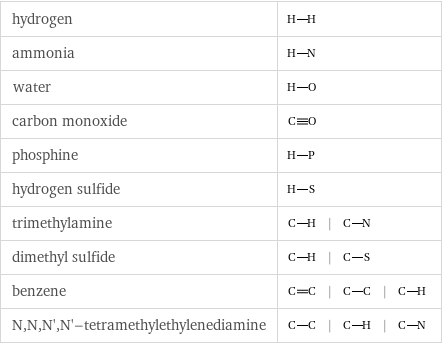 hydrogen |  ammonia |  water |  carbon monoxide |  phosphine |  hydrogen sulfide |  trimethylamine | |  dimethyl sulfide | |  benzene | | |  N, N, N', N'-tetramethylethylenediamine | | |  