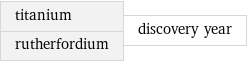 titanium rutherfordium | discovery year