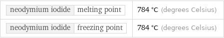 neodymium iodide | melting point | 784 °C (degrees Celsius) neodymium iodide | freezing point | 784 °C (degrees Celsius)