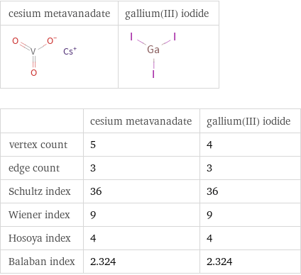   | cesium metavanadate | gallium(III) iodide vertex count | 5 | 4 edge count | 3 | 3 Schultz index | 36 | 36 Wiener index | 9 | 9 Hosoya index | 4 | 4 Balaban index | 2.324 | 2.324