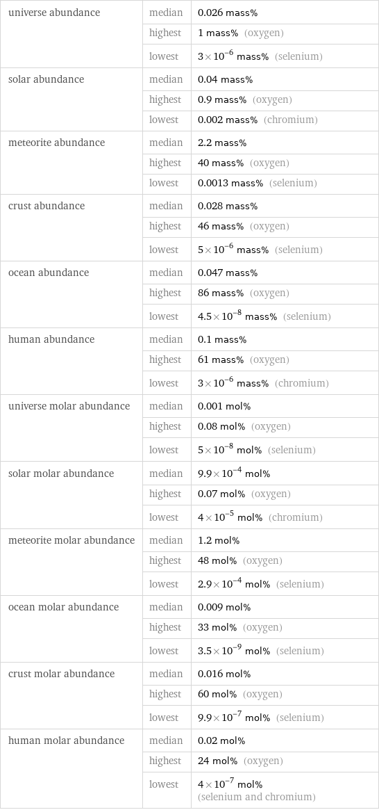 universe abundance | median | 0.026 mass%  | highest | 1 mass% (oxygen)  | lowest | 3×10^-6 mass% (selenium) solar abundance | median | 0.04 mass%  | highest | 0.9 mass% (oxygen)  | lowest | 0.002 mass% (chromium) meteorite abundance | median | 2.2 mass%  | highest | 40 mass% (oxygen)  | lowest | 0.0013 mass% (selenium) crust abundance | median | 0.028 mass%  | highest | 46 mass% (oxygen)  | lowest | 5×10^-6 mass% (selenium) ocean abundance | median | 0.047 mass%  | highest | 86 mass% (oxygen)  | lowest | 4.5×10^-8 mass% (selenium) human abundance | median | 0.1 mass%  | highest | 61 mass% (oxygen)  | lowest | 3×10^-6 mass% (chromium) universe molar abundance | median | 0.001 mol%  | highest | 0.08 mol% (oxygen)  | lowest | 5×10^-8 mol% (selenium) solar molar abundance | median | 9.9×10^-4 mol%  | highest | 0.07 mol% (oxygen)  | lowest | 4×10^-5 mol% (chromium) meteorite molar abundance | median | 1.2 mol%  | highest | 48 mol% (oxygen)  | lowest | 2.9×10^-4 mol% (selenium) ocean molar abundance | median | 0.009 mol%  | highest | 33 mol% (oxygen)  | lowest | 3.5×10^-9 mol% (selenium) crust molar abundance | median | 0.016 mol%  | highest | 60 mol% (oxygen)  | lowest | 9.9×10^-7 mol% (selenium) human molar abundance | median | 0.02 mol%  | highest | 24 mol% (oxygen)  | lowest | 4×10^-7 mol% (selenium and chromium)