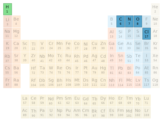 Periodic table location