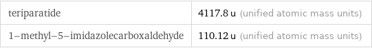 teriparatide | 4117.8 u (unified atomic mass units) 1-methyl-5-imidazolecarboxaldehyde | 110.12 u (unified atomic mass units)