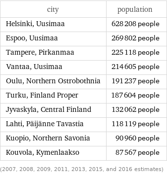 city | population Helsinki, Uusimaa | 628208 people Espoo, Uusimaa | 269802 people Tampere, Pirkanmaa | 225118 people Vantaa, Uusimaa | 214605 people Oulu, Northern Ostrobothnia | 191237 people Turku, Finland Proper | 187604 people Jyvaskyla, Central Finland | 132062 people Lahti, Päijänne Tavastia | 118119 people Kuopio, Northern Savonia | 90960 people Kouvola, Kymenlaakso | 87567 people (2007, 2008, 2009, 2011, 2013, 2015, and 2016 estimates)