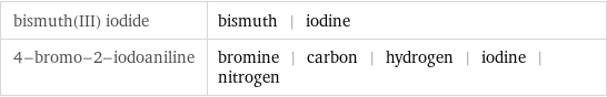 bismuth(III) iodide | bismuth | iodine 4-bromo-2-iodoaniline | bromine | carbon | hydrogen | iodine | nitrogen