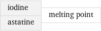 iodine astatine | melting point