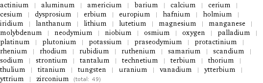 actinium | aluminum | americium | barium | calcium | cerium | cesium | dysprosium | erbium | europium | hafnium | holmium | iridium | lanthanum | lithium | lutetium | magnesium | manganese | molybdenum | neodymium | niobium | osmium | oxygen | palladium | platinum | plutonium | potassium | praseodymium | protactinium | rhenium | rhodium | rubidium | ruthenium | samarium | scandium | sodium | strontium | tantalum | technetium | terbium | thorium | thulium | titanium | tungsten | uranium | vanadium | ytterbium | yttrium | zirconium (total: 49)