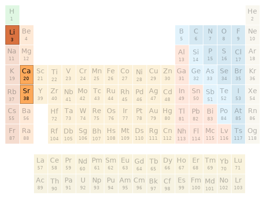 Periodic table location