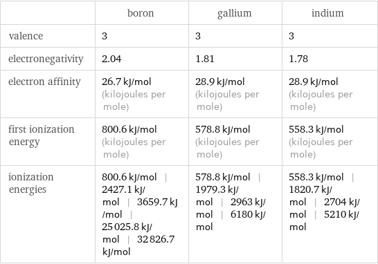  | boron | gallium | indium valence | 3 | 3 | 3 electronegativity | 2.04 | 1.81 | 1.78 electron affinity | 26.7 kJ/mol (kilojoules per mole) | 28.9 kJ/mol (kilojoules per mole) | 28.9 kJ/mol (kilojoules per mole) first ionization energy | 800.6 kJ/mol (kilojoules per mole) | 578.8 kJ/mol (kilojoules per mole) | 558.3 kJ/mol (kilojoules per mole) ionization energies | 800.6 kJ/mol | 2427.1 kJ/mol | 3659.7 kJ/mol | 25025.8 kJ/mol | 32826.7 kJ/mol | 578.8 kJ/mol | 1979.3 kJ/mol | 2963 kJ/mol | 6180 kJ/mol | 558.3 kJ/mol | 1820.7 kJ/mol | 2704 kJ/mol | 5210 kJ/mol