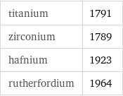 titanium | 1791 zirconium | 1789 hafnium | 1923 rutherfordium | 1964