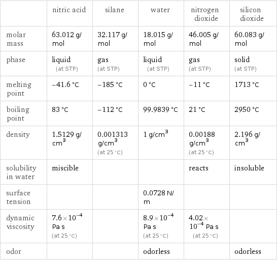  | nitric acid | silane | water | nitrogen dioxide | silicon dioxide molar mass | 63.012 g/mol | 32.117 g/mol | 18.015 g/mol | 46.005 g/mol | 60.083 g/mol phase | liquid (at STP) | gas (at STP) | liquid (at STP) | gas (at STP) | solid (at STP) melting point | -41.6 °C | -185 °C | 0 °C | -11 °C | 1713 °C boiling point | 83 °C | -112 °C | 99.9839 °C | 21 °C | 2950 °C density | 1.5129 g/cm^3 | 0.001313 g/cm^3 (at 25 °C) | 1 g/cm^3 | 0.00188 g/cm^3 (at 25 °C) | 2.196 g/cm^3 solubility in water | miscible | | | reacts | insoluble surface tension | | | 0.0728 N/m | |  dynamic viscosity | 7.6×10^-4 Pa s (at 25 °C) | | 8.9×10^-4 Pa s (at 25 °C) | 4.02×10^-4 Pa s (at 25 °C) |  odor | | | odorless | | odorless