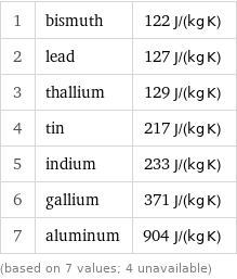 1 | bismuth | 122 J/(kg K) 2 | lead | 127 J/(kg K) 3 | thallium | 129 J/(kg K) 4 | tin | 217 J/(kg K) 5 | indium | 233 J/(kg K) 6 | gallium | 371 J/(kg K) 7 | aluminum | 904 J/(kg K) (based on 7 values; 4 unavailable)