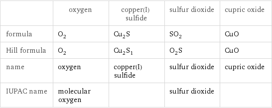  | oxygen | copper(I) sulfide | sulfur dioxide | cupric oxide formula | O_2 | Cu_2S | SO_2 | CuO Hill formula | O_2 | Cu_2S_1 | O_2S | CuO name | oxygen | copper(I) sulfide | sulfur dioxide | cupric oxide IUPAC name | molecular oxygen | | sulfur dioxide | 