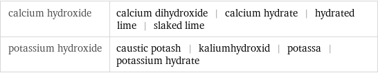 calcium hydroxide | calcium dihydroxide | calcium hydrate | hydrated lime | slaked lime potassium hydroxide | caustic potash | kaliumhydroxid | potassa | potassium hydrate