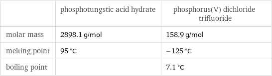  | phosphotungstic acid hydrate | phosphorus(V) dichloride trifluoride molar mass | 2898.1 g/mol | 158.9 g/mol melting point | 95 °C | -125 °C boiling point | | 7.1 °C