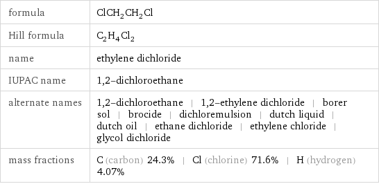 formula | ClCH_2CH_2Cl Hill formula | C_2H_4Cl_2 name | ethylene dichloride IUPAC name | 1, 2-dichloroethane alternate names | 1, 2-dichloroethane | 1, 2-ethylene dichloride | borer sol | brocide | dichloremulsion | dutch liquid | dutch oil | ethane dichloride | ethylene chloride | glycol dichloride mass fractions | C (carbon) 24.3% | Cl (chlorine) 71.6% | H (hydrogen) 4.07%