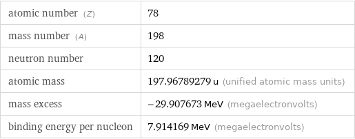 atomic number (Z) | 78 mass number (A) | 198 neutron number | 120 atomic mass | 197.96789279 u (unified atomic mass units) mass excess | -29.907673 MeV (megaelectronvolts) binding energy per nucleon | 7.914169 MeV (megaelectronvolts)