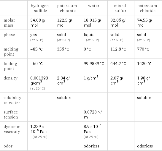  | hydrogen sulfide | potassium chlorate | water | mixed sulfur | potassium chloride molar mass | 34.08 g/mol | 122.5 g/mol | 18.015 g/mol | 32.06 g/mol | 74.55 g/mol phase | gas (at STP) | solid (at STP) | liquid (at STP) | solid (at STP) | solid (at STP) melting point | -85 °C | 356 °C | 0 °C | 112.8 °C | 770 °C boiling point | -60 °C | | 99.9839 °C | 444.7 °C | 1420 °C density | 0.001393 g/cm^3 (at 25 °C) | 2.34 g/cm^3 | 1 g/cm^3 | 2.07 g/cm^3 | 1.98 g/cm^3 solubility in water | | soluble | | | soluble surface tension | | | 0.0728 N/m | |  dynamic viscosity | 1.239×10^-5 Pa s (at 25 °C) | | 8.9×10^-4 Pa s (at 25 °C) | |  odor | | | odorless | | odorless