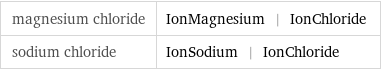 magnesium chloride | IonMagnesium | IonChloride sodium chloride | IonSodium | IonChloride