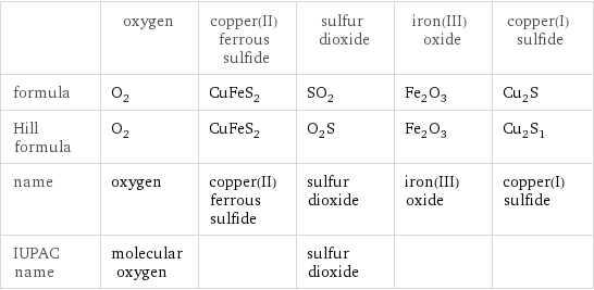  | oxygen | copper(II) ferrous sulfide | sulfur dioxide | iron(III) oxide | copper(I) sulfide formula | O_2 | CuFeS_2 | SO_2 | Fe_2O_3 | Cu_2S Hill formula | O_2 | CuFeS_2 | O_2S | Fe_2O_3 | Cu_2S_1 name | oxygen | copper(II) ferrous sulfide | sulfur dioxide | iron(III) oxide | copper(I) sulfide IUPAC name | molecular oxygen | | sulfur dioxide | | 