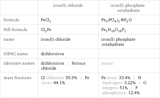  | iron(II) chloride | iron(II) phosphate octahydrate formula | FeCl_2 | Fe_3(PO_4)_2·8H_2O Hill formula | Cl_2Fe | Fe_3H_16O_16P_2 name | iron(II) chloride | iron(II) phosphate octahydrate IUPAC name | dichloroiron |  alternate names | dichloroiron | ferrous chloride | (none) mass fractions | Cl (chlorine) 55.9% | Fe (iron) 44.1% | Fe (iron) 33.4% | H (hydrogen) 3.22% | O (oxygen) 51% | P (phosphorus) 12.4%