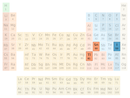 Periodic table location