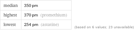 median | 350 pm highest | 370 pm (promethium) lowest | 254 pm (astatine) | (based on 6 values; 23 unavailable)