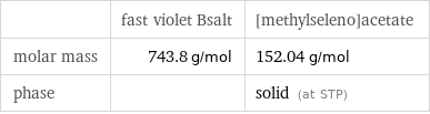  | fast violet Bsalt | [methylseleno]acetate molar mass | 743.8 g/mol | 152.04 g/mol phase | | solid (at STP)