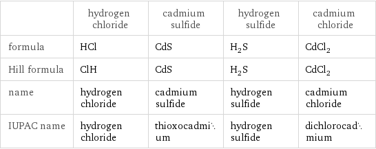  | hydrogen chloride | cadmium sulfide | hydrogen sulfide | cadmium chloride formula | HCl | CdS | H_2S | CdCl_2 Hill formula | ClH | CdS | H_2S | CdCl_2 name | hydrogen chloride | cadmium sulfide | hydrogen sulfide | cadmium chloride IUPAC name | hydrogen chloride | thioxocadmium | hydrogen sulfide | dichlorocadmium