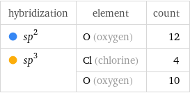 hybridization | element | count  sp^2 | O (oxygen) | 12  sp^3 | Cl (chlorine) | 4  | O (oxygen) | 10