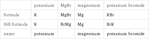  | potassium | MgBr | magnesium | potassium bromide formula | K | MgBr | Mg | KBr Hill formula | K | BrMg | Mg | BrK name | potassium | | magnesium | potassium bromide