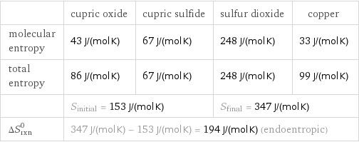  | cupric oxide | cupric sulfide | sulfur dioxide | copper molecular entropy | 43 J/(mol K) | 67 J/(mol K) | 248 J/(mol K) | 33 J/(mol K) total entropy | 86 J/(mol K) | 67 J/(mol K) | 248 J/(mol K) | 99 J/(mol K)  | S_initial = 153 J/(mol K) | | S_final = 347 J/(mol K) |  ΔS_rxn^0 | 347 J/(mol K) - 153 J/(mol K) = 194 J/(mol K) (endoentropic) | | |  