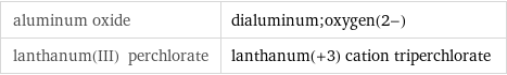 aluminum oxide | dialuminum;oxygen(2-) lanthanum(III) perchlorate | lanthanum(+3) cation triperchlorate