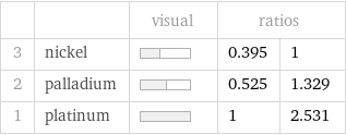  | | visual | ratios |  3 | nickel | | 0.395 | 1 2 | palladium | | 0.525 | 1.329 1 | platinum | | 1 | 2.531