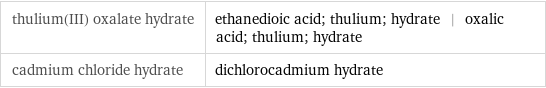 thulium(III) oxalate hydrate | ethanedioic acid; thulium; hydrate | oxalic acid; thulium; hydrate cadmium chloride hydrate | dichlorocadmium hydrate