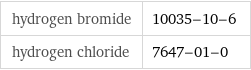 hydrogen bromide | 10035-10-6 hydrogen chloride | 7647-01-0