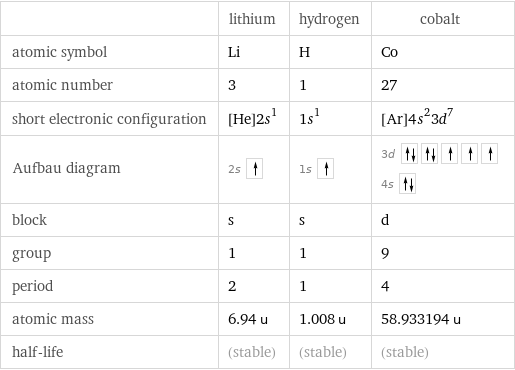 | lithium | hydrogen | cobalt atomic symbol | Li | H | Co atomic number | 3 | 1 | 27 short electronic configuration | [He]2s^1 | 1s^1 | [Ar]4s^23d^7 Aufbau diagram | 2s | 1s | 3d  4s  block | s | s | d group | 1 | 1 | 9 period | 2 | 1 | 4 atomic mass | 6.94 u | 1.008 u | 58.933194 u half-life | (stable) | (stable) | (stable)