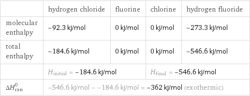  | hydrogen chloride | fluorine | chlorine | hydrogen fluoride molecular enthalpy | -92.3 kJ/mol | 0 kJ/mol | 0 kJ/mol | -273.3 kJ/mol total enthalpy | -184.6 kJ/mol | 0 kJ/mol | 0 kJ/mol | -546.6 kJ/mol  | H_initial = -184.6 kJ/mol | | H_final = -546.6 kJ/mol |  ΔH_rxn^0 | -546.6 kJ/mol - -184.6 kJ/mol = -362 kJ/mol (exothermic) | | |  