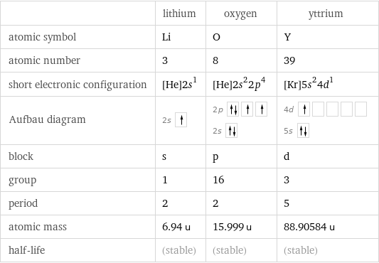  | lithium | oxygen | yttrium atomic symbol | Li | O | Y atomic number | 3 | 8 | 39 short electronic configuration | [He]2s^1 | [He]2s^22p^4 | [Kr]5s^24d^1 Aufbau diagram | 2s | 2p  2s | 4d  5s  block | s | p | d group | 1 | 16 | 3 period | 2 | 2 | 5 atomic mass | 6.94 u | 15.999 u | 88.90584 u half-life | (stable) | (stable) | (stable)