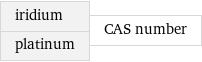 iridium platinum | CAS number