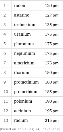 1 | radon | 120 pm 2 | astatine | 127 pm 3 | technetium | 135 pm 4 | uranium | 175 pm 5 | plutonium | 175 pm 6 | neptunium | 175 pm 7 | americium | 175 pm 8 | thorium | 180 pm 9 | protactinium | 180 pm 10 | promethium | 185 pm 11 | polonium | 190 pm 12 | actinium | 195 pm 13 | radium | 215 pm (based on 13 values; 24 unavailable)