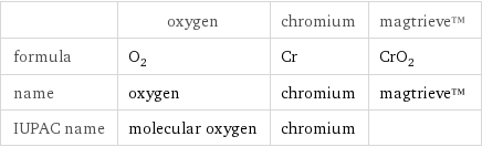  | oxygen | chromium | magtrieve™ formula | O_2 | Cr | CrO_2 name | oxygen | chromium | magtrieve™ IUPAC name | molecular oxygen | chromium | 