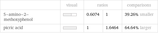  | visual | ratios | | comparisons 5-amino-2-methoxyphenol | | 0.6074 | 1 | 39.26% smaller picric acid | | 1 | 1.6464 | 64.64% larger