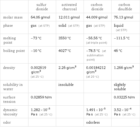  | sulfur dioxide | activated charcoal | carbon dioxide | carbon disulfide molar mass | 64.06 g/mol | 12.011 g/mol | 44.009 g/mol | 76.13 g/mol phase | gas (at STP) | solid (at STP) | gas (at STP) | liquid (at STP) melting point | -73 °C | 3550 °C | -56.56 °C (at triple point) | -111.5 °C boiling point | -10 °C | 4027 °C | -78.5 °C (at sublimation point) | 46 °C density | 0.002619 g/cm^3 (at 25 °C) | 2.26 g/cm^3 | 0.00184212 g/cm^3 (at 20 °C) | 1.266 g/cm^3 solubility in water | | insoluble | | slightly soluble surface tension | 0.02859 N/m | | | 0.03225 N/m dynamic viscosity | 1.282×10^-5 Pa s (at 25 °C) | | 1.491×10^-5 Pa s (at 25 °C) | 3.52×10^-4 Pa s (at 25 °C) odor | | | odorless | 