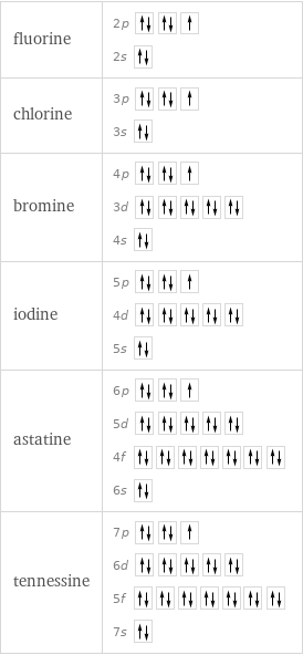 fluorine | 2p  2s  chlorine | 3p  3s  bromine | 4p  3d  4s  iodine | 5p  4d  5s  astatine | 6p  5d  4f  6s  tennessine | 7p  6d  5f  7s 